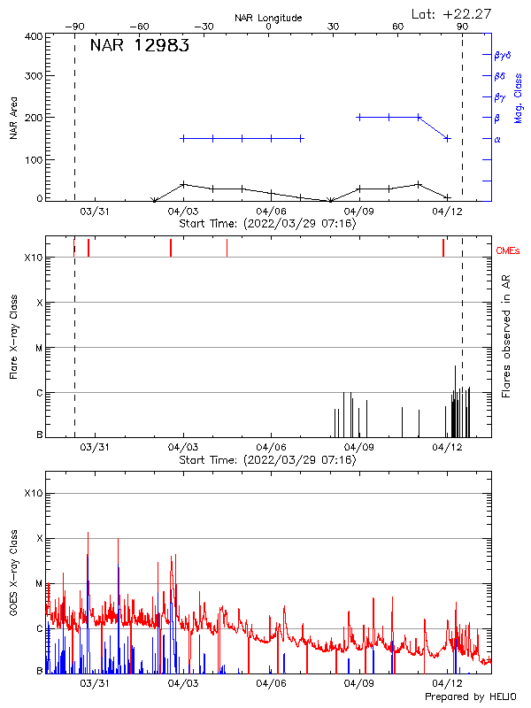 Plot of History