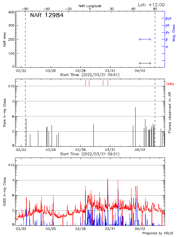 Plot of History