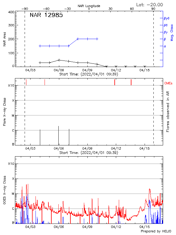 Plot of History