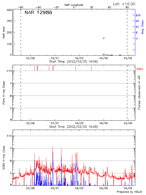 Plot of History