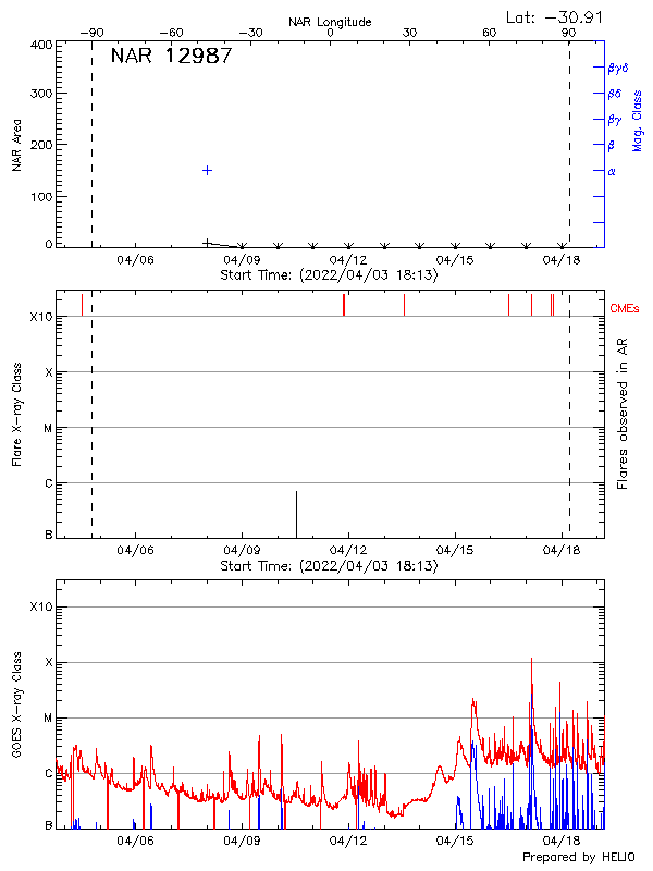 Plot of History