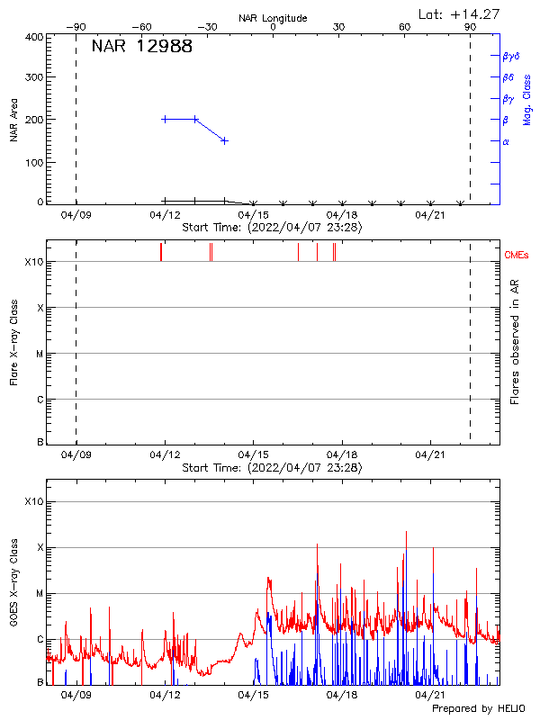 Plot of History