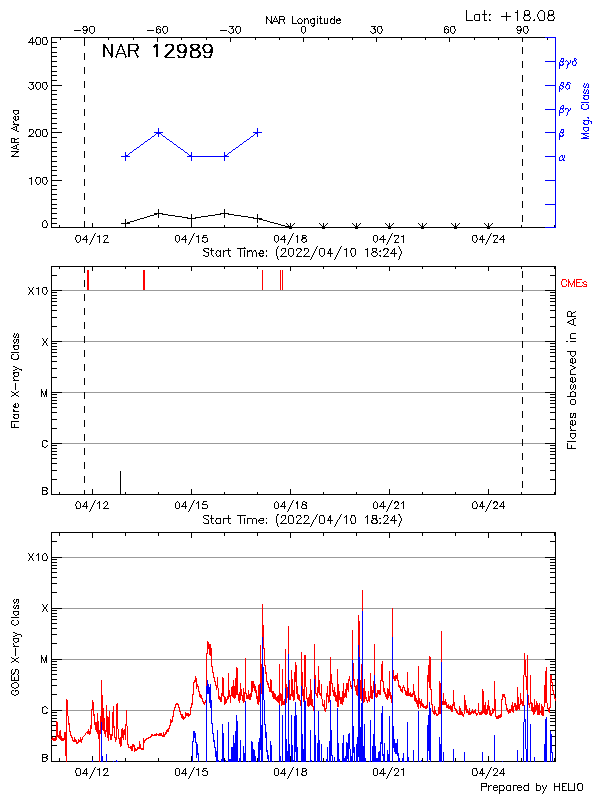 Plot of History