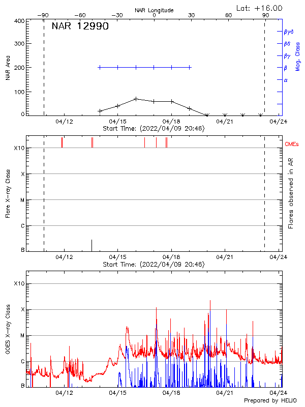 Plot of History