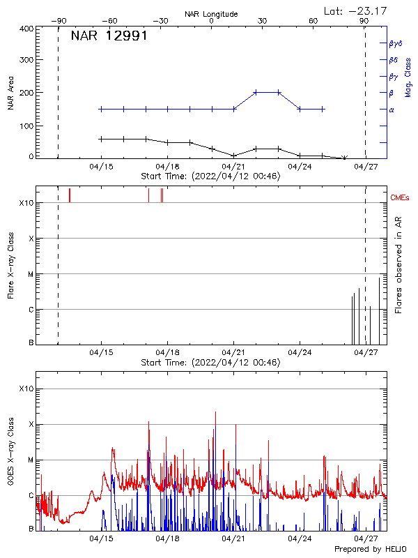 Plot of History