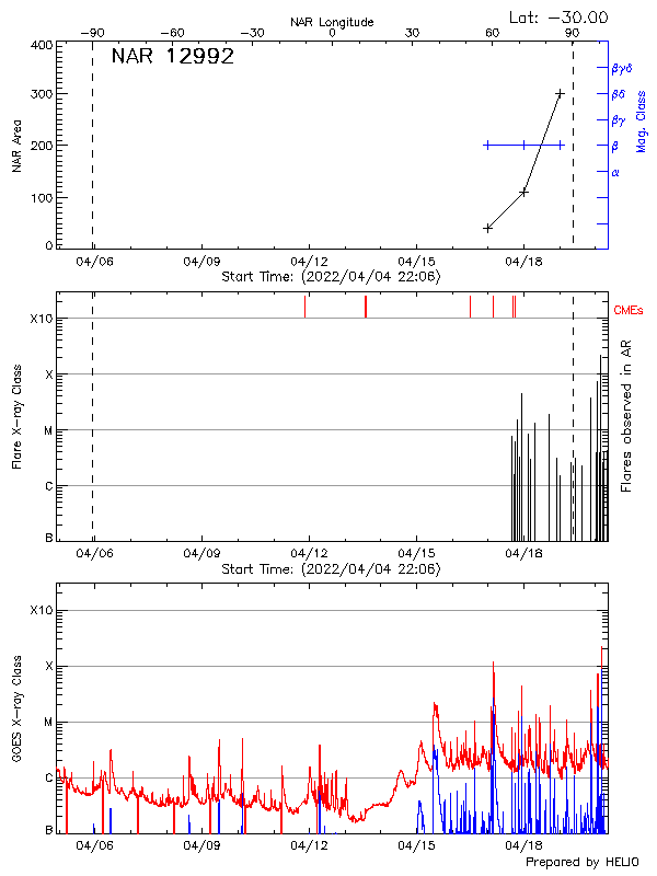 Plot of History