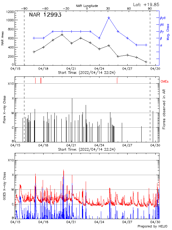 Plot of History