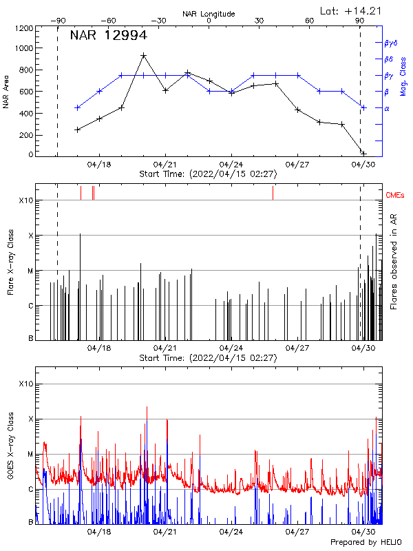 Plot of History