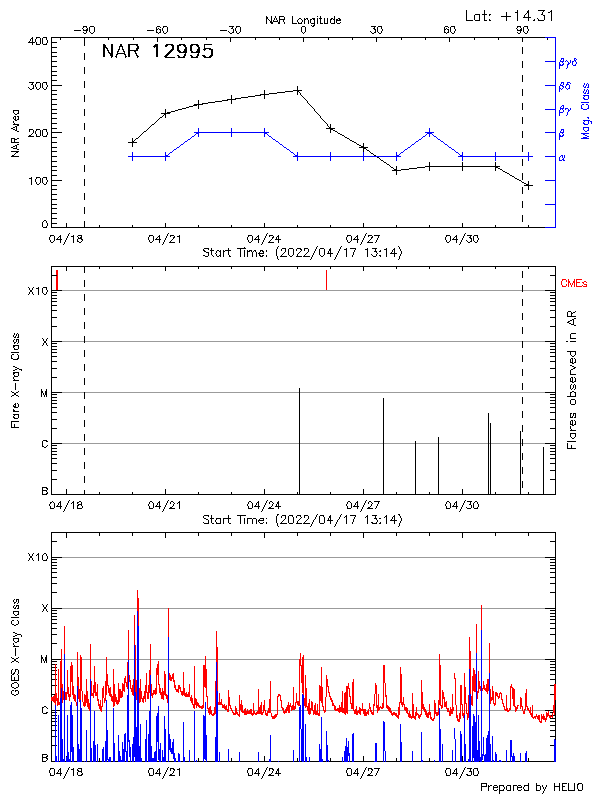 Plot of History