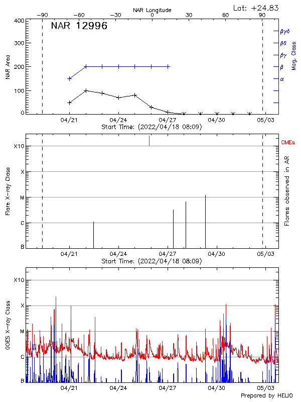 Plot of History