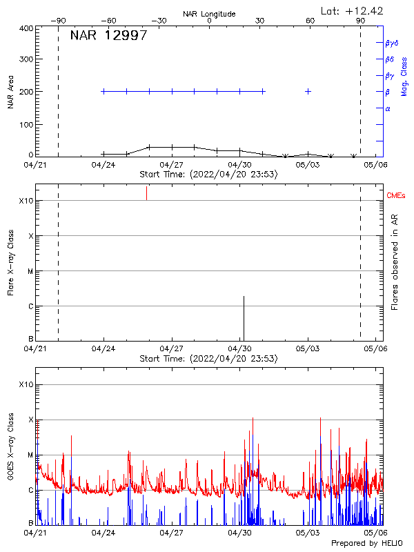 Plot of History