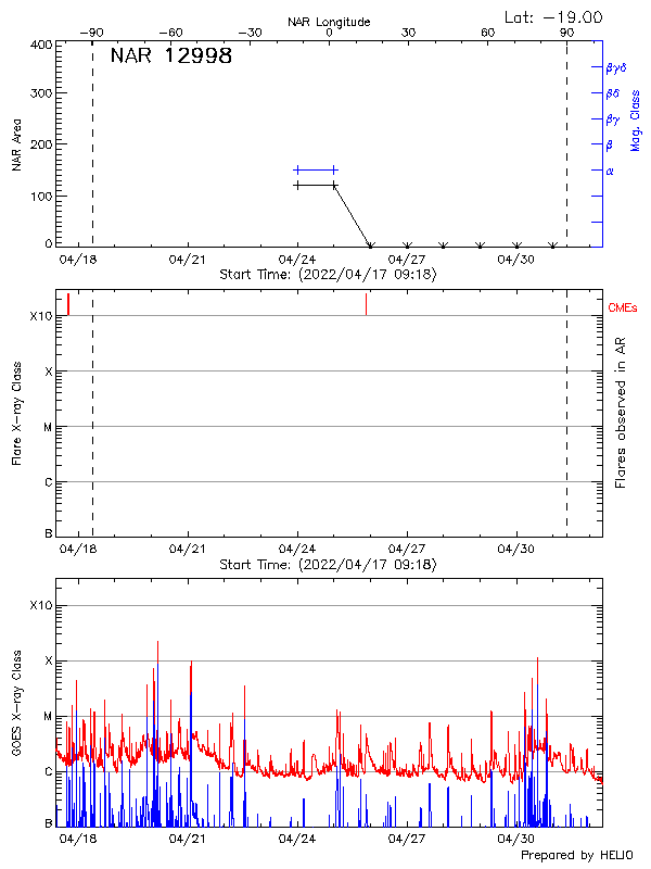 Plot of History