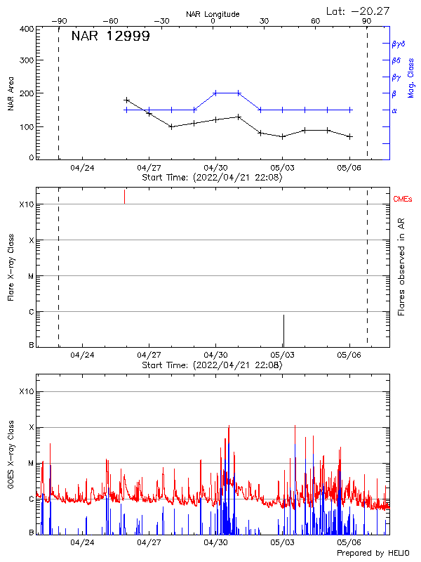 Plot of History