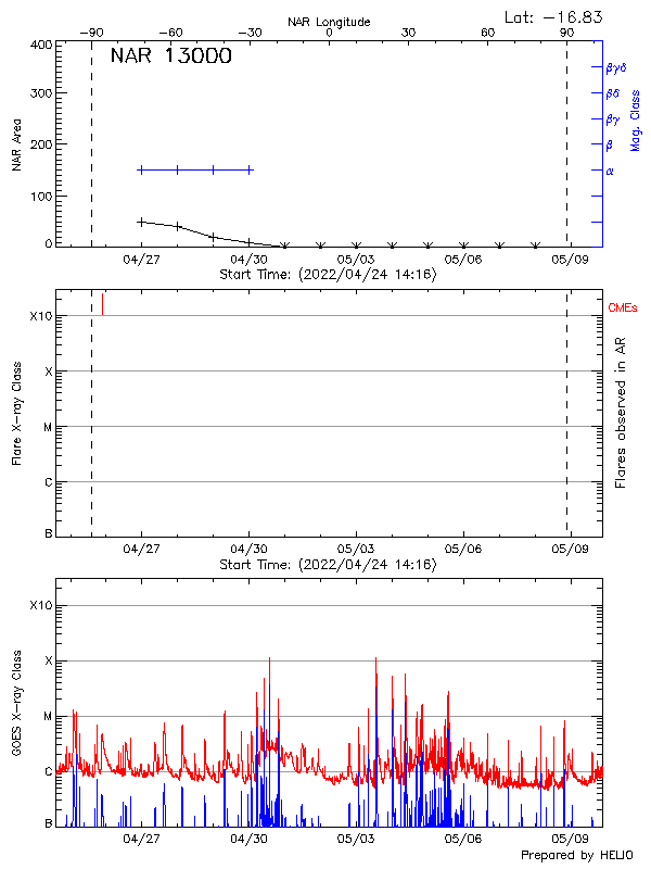 Plot of History