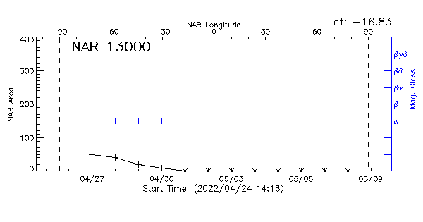 Active Region 13000