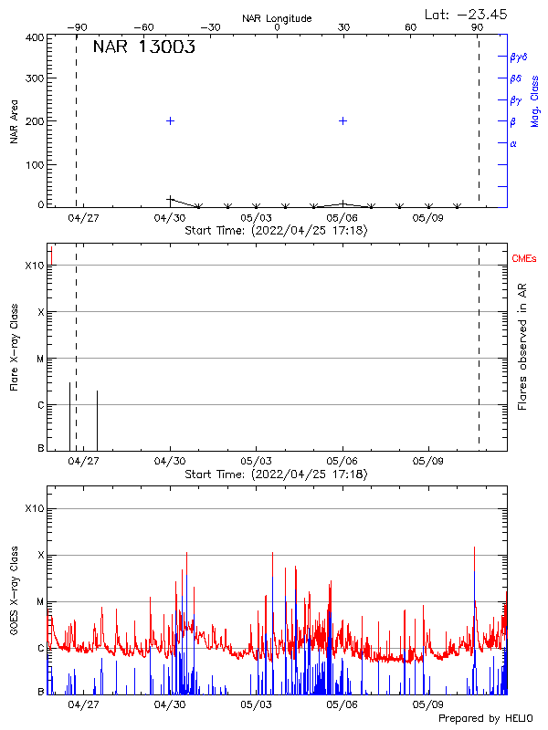 Plot of History