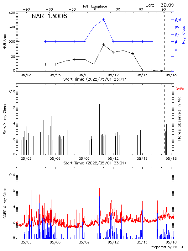 Plot of History