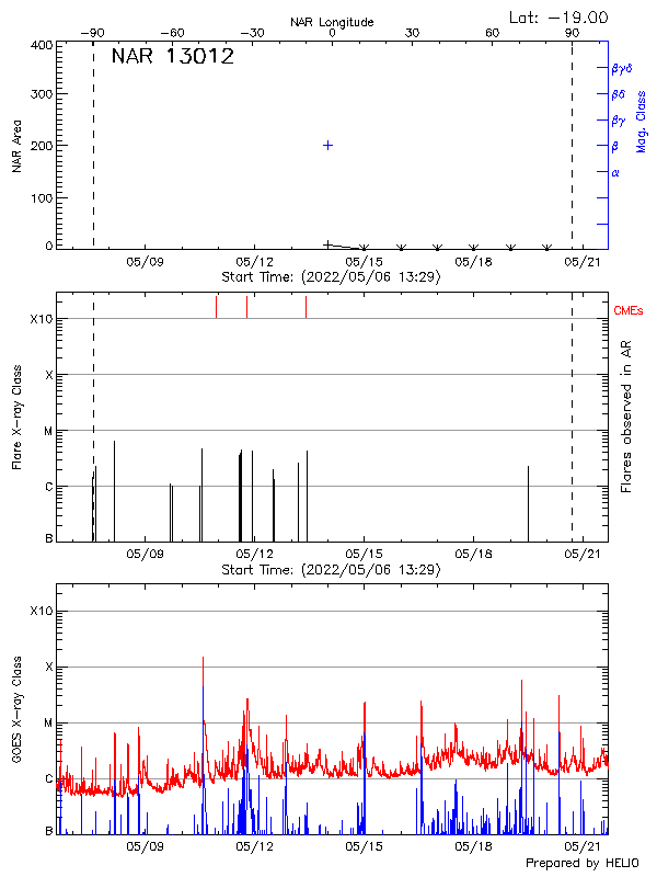 Plot of History