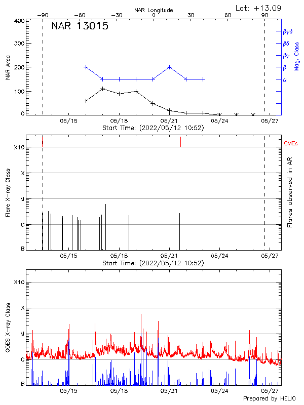 Plot of History