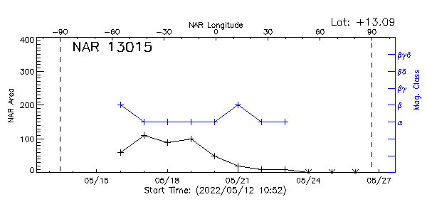 Active Region 13015