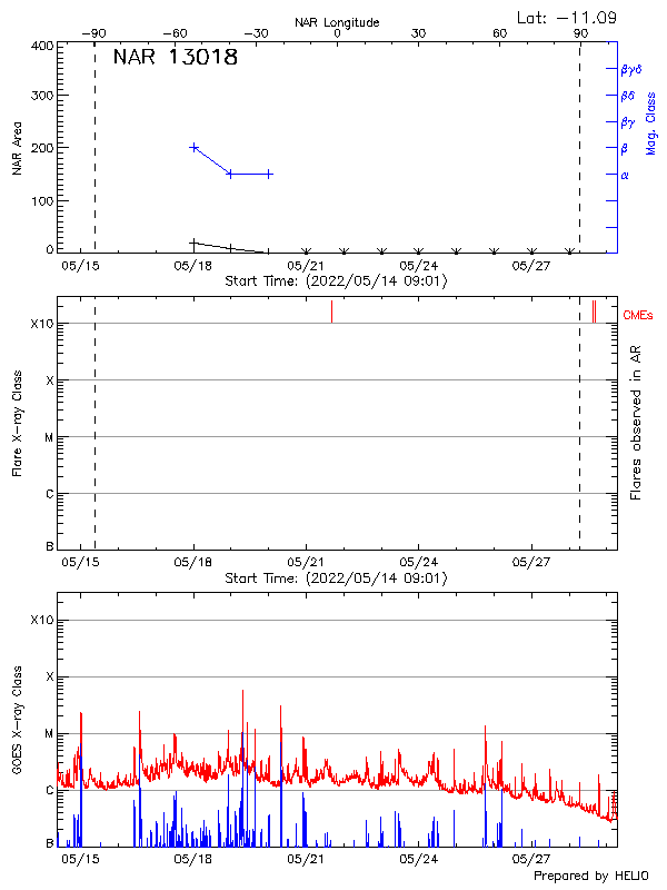 Plot of History