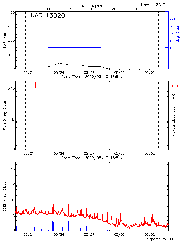 Plot of History