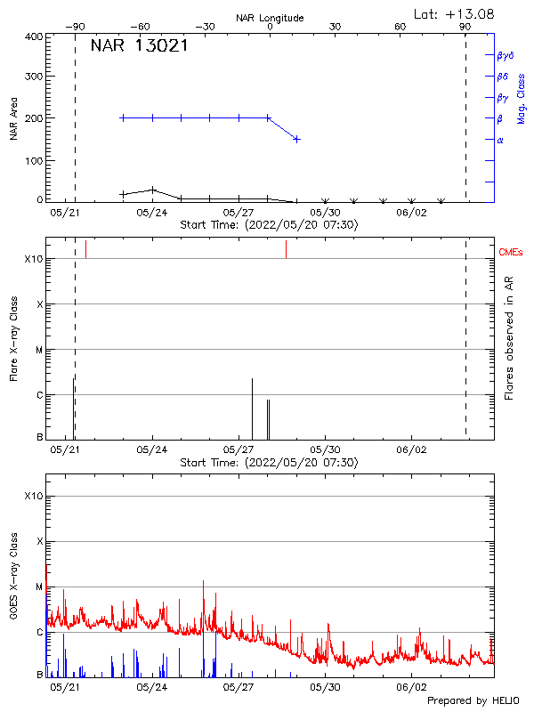 Plot of History