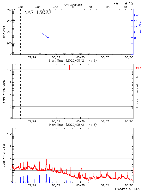 Plot of History