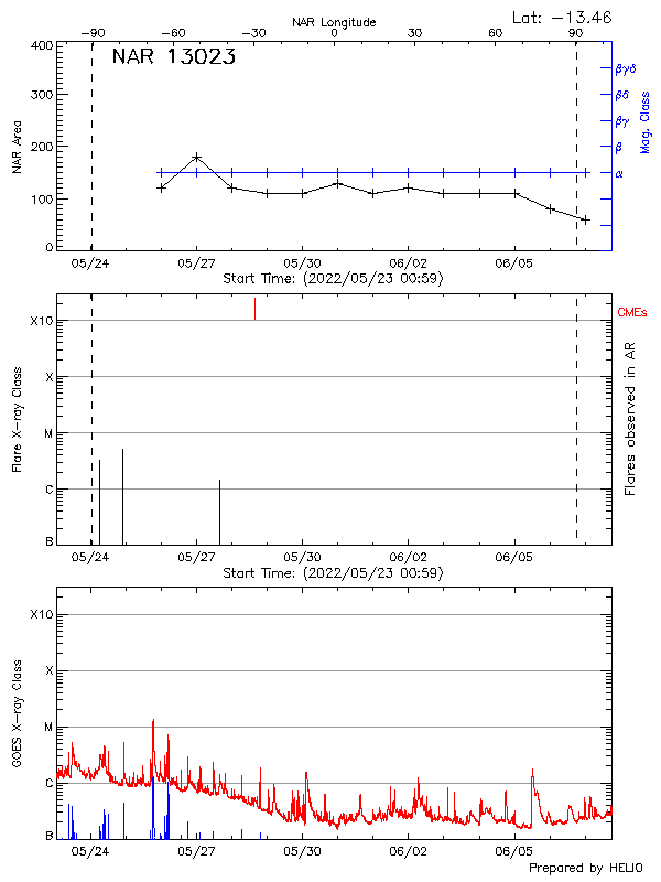 Plot of History