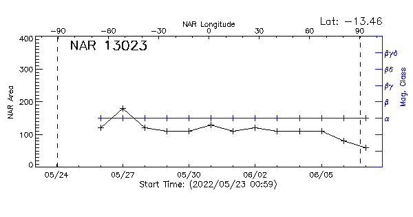 Active Region 13023