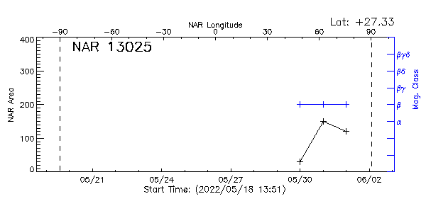 Active Region 13025