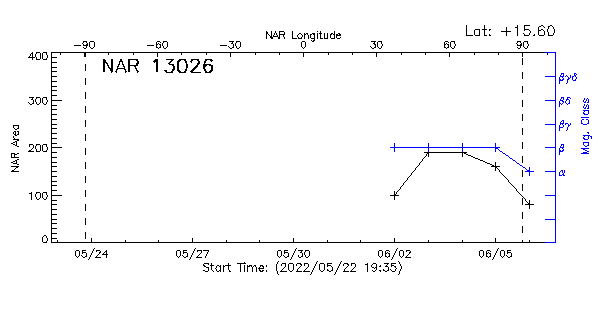 Active Region 13026