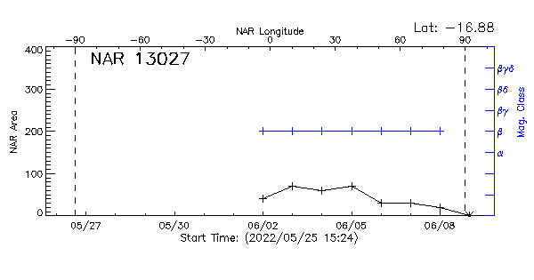 Active Region 13027