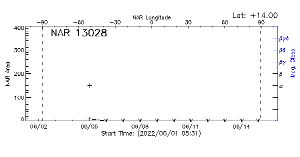 Active Region 13028