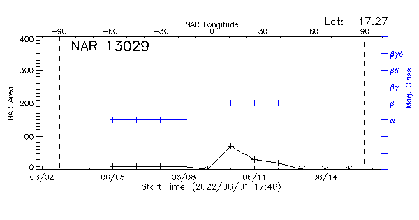 Active Region 13029