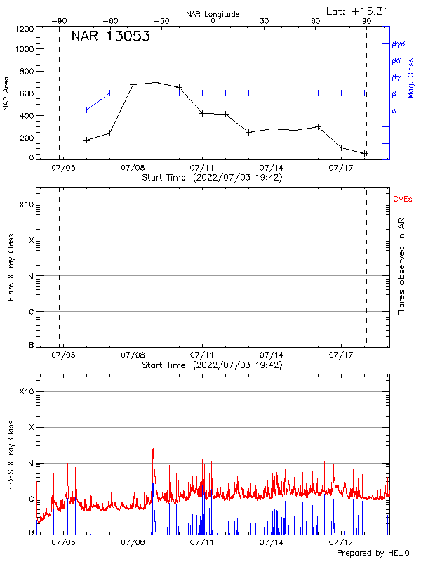 Plot of History