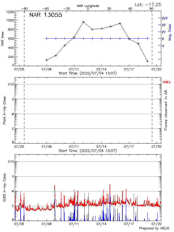 Plot of History