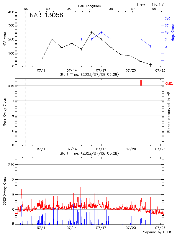 Plot of History