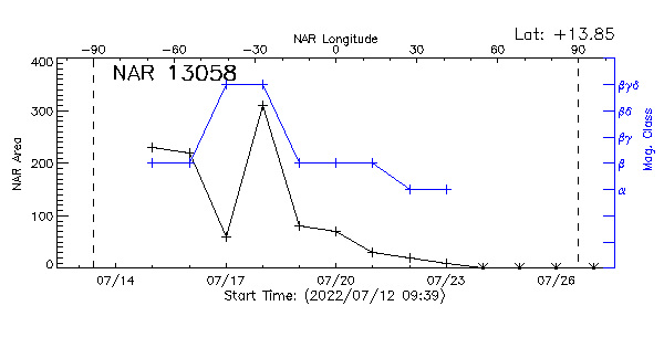 Active Region 13058