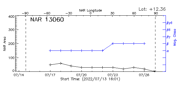 Active Region 13060