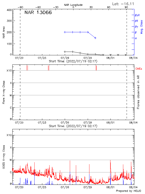 Plot of History