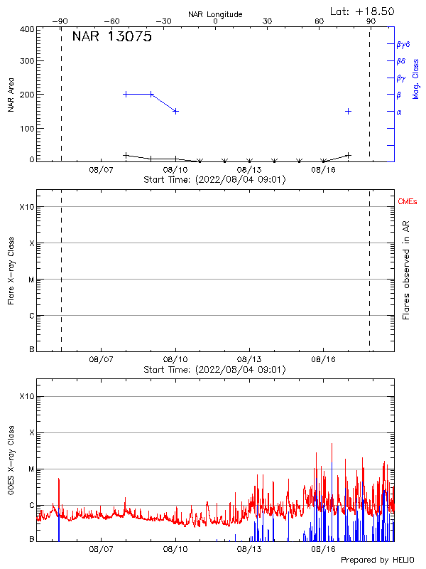 Plot of History