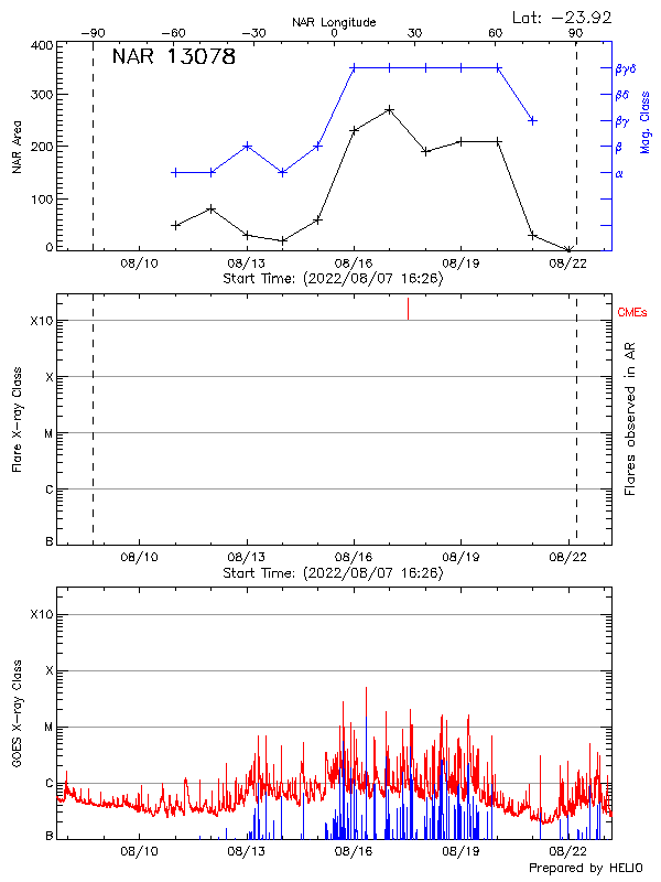 Plot of History