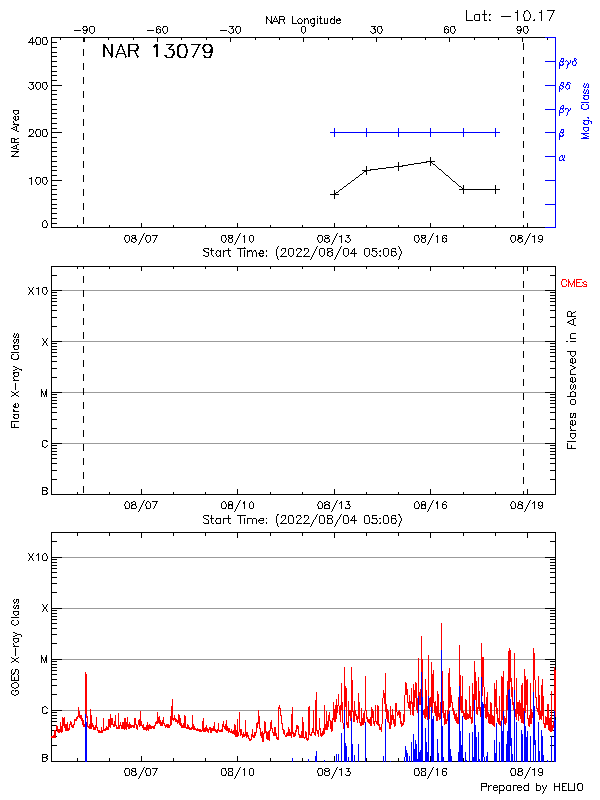 Plot of History