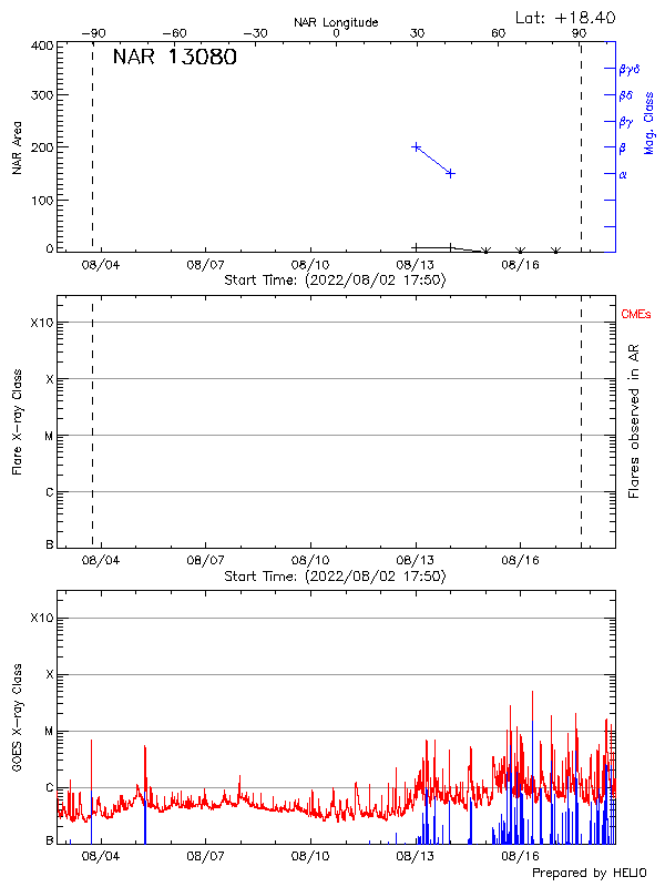 Plot of History