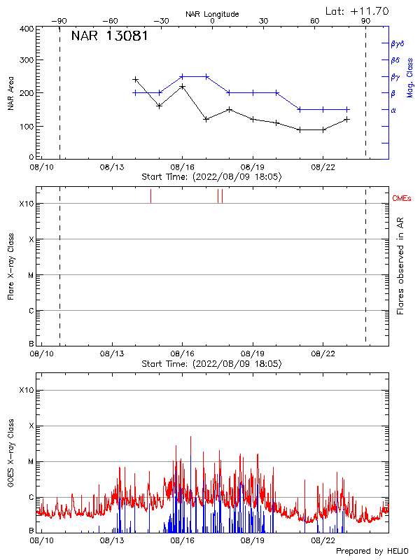 Plot of History