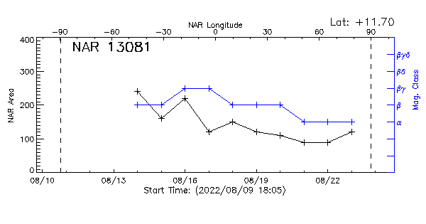 Active Region 13081