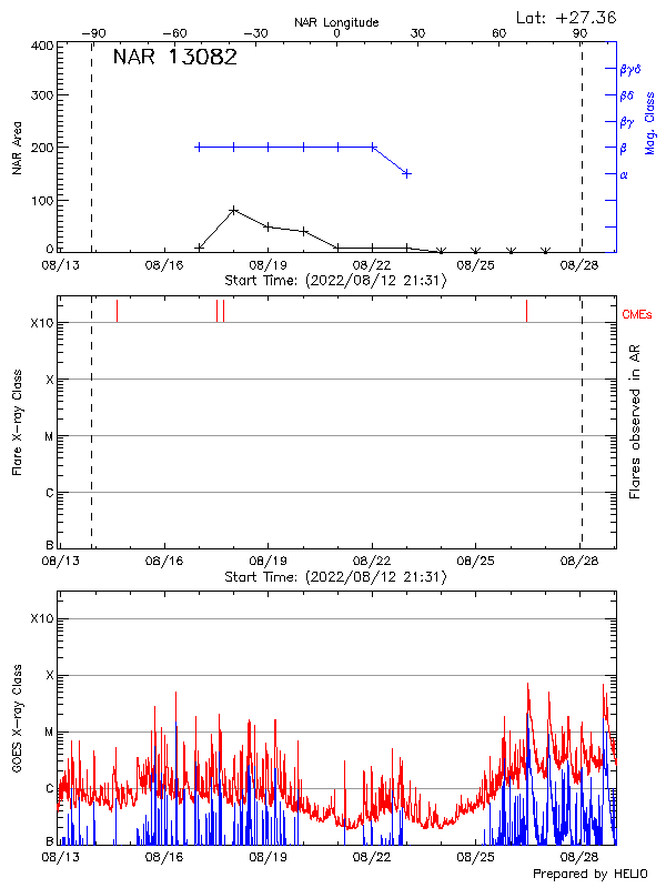 Plot of History