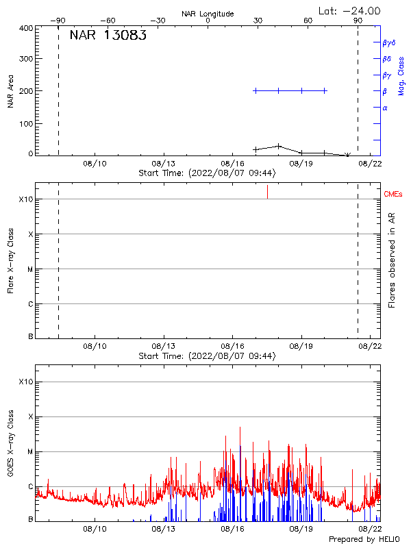 Plot of History