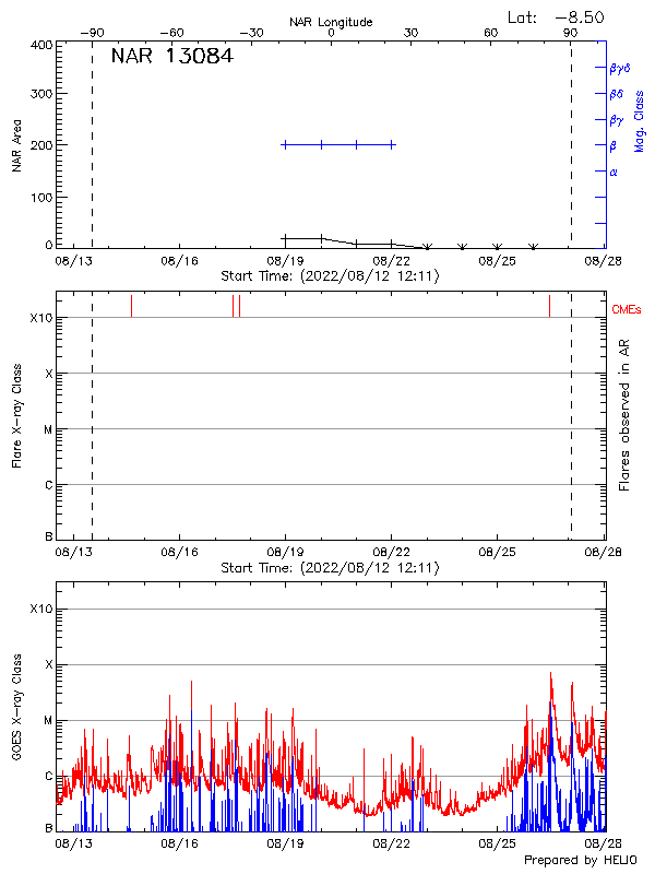 Plot of History